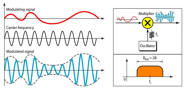 analogtoanalog conversion_Amplitude Modulation